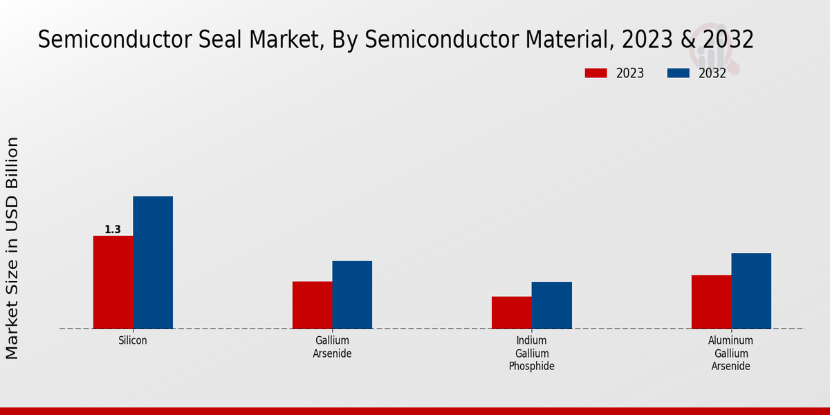 Semiconductor Seal Market Semiconductor Material Insights   