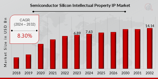 Global Semiconductor Silicon Intellectual Property IP Market Overview