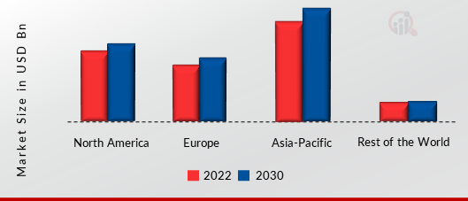 Semiconductor Wafer Market SHARE BY REGION 2022