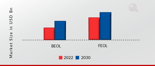 Semiconductor Wafer Market, by Process, 2022 & 2030