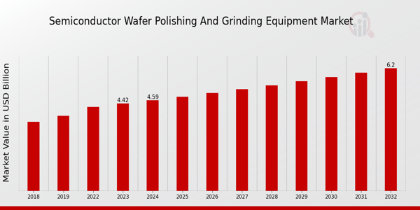 Semiconductor Wafer Polishing Grinding Equipment Market Overview