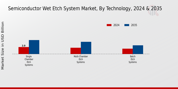 Semiconductor Wet Etch System Market Segment