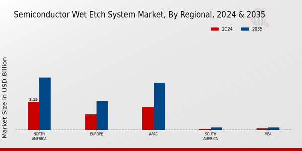 Semiconductor Wet Etch System Market Region