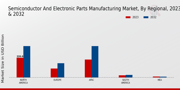 Semiconductor and Electronic Parts Manufacturing Market Regional Insights