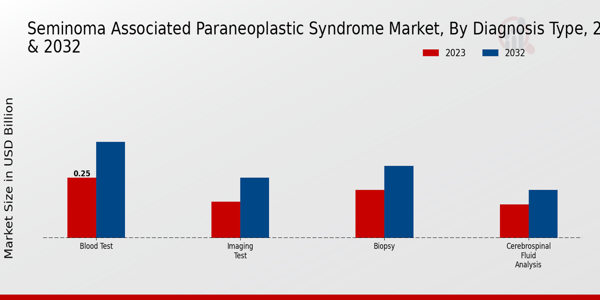 Seminoma Associated Paraneoplastic Syndrome Market Diagnosis Type Insights