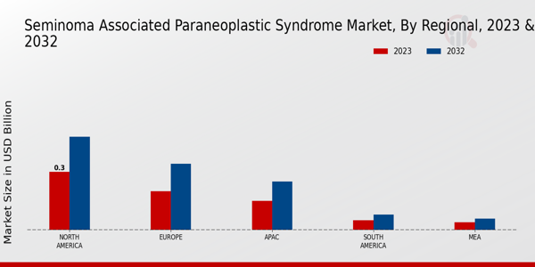 Seminoma Associated Paraneoplastic Syndrome Market Regional Insights