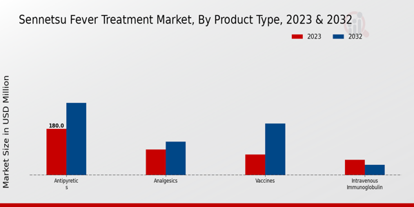 Sennetsu Fever Treatment Market Product Type Insights