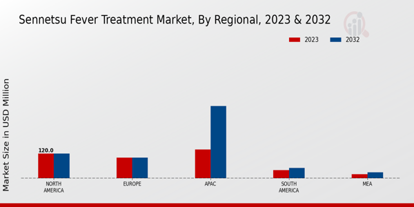 Sennetsu Fever Treatment Market Regional Insights