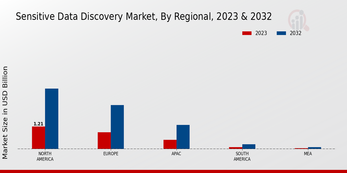 Sensitive Data Discovery Market Regional Insights