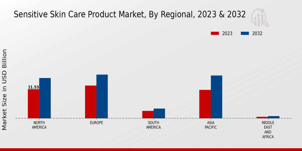 Sensitive Skin Care Product Market Regional