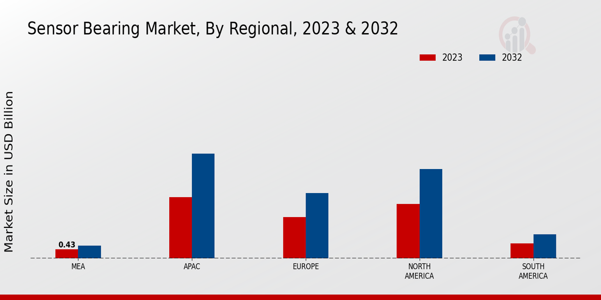 Sensor Bearing Market Regional Insights  