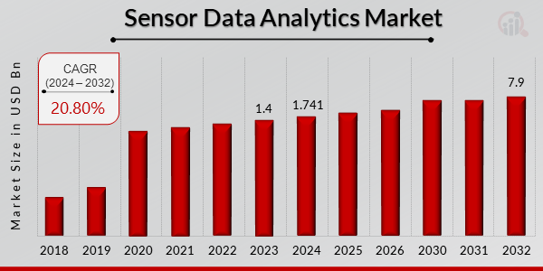 Sensor Data Analytics Market Overview