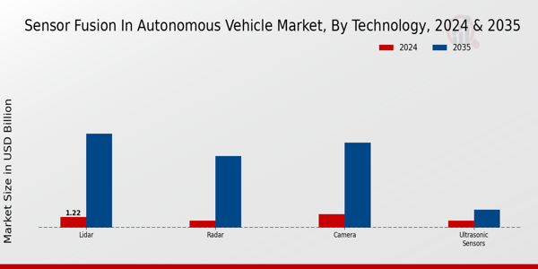 Sensor Fusion In Autonomous Vehicle Market Segment