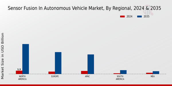 Sensor Fusion In Autonomous Vehicle Market Region