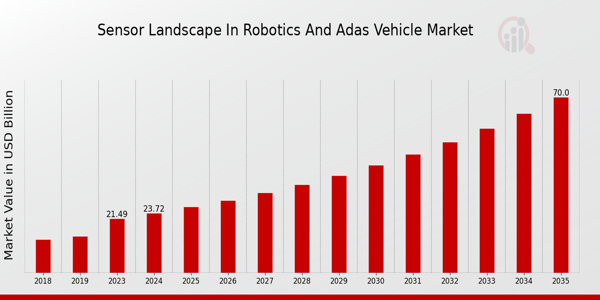 Global Sensor Landscape in Robotics and ADAS Vehicle Market Overview