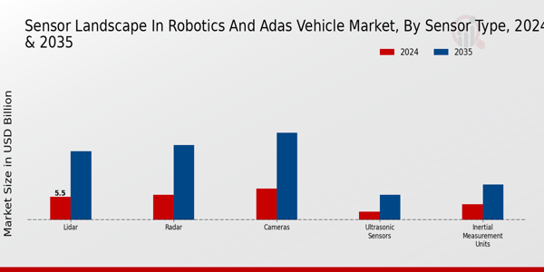 Sensor Landscape in Robotics and ADAS Vehicle Market Sensor Type Insights 