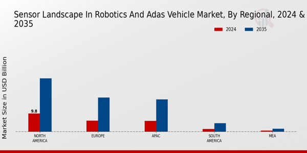 Sensor Landscape in Robotics and ADAS Vehicle Market Regional Insights