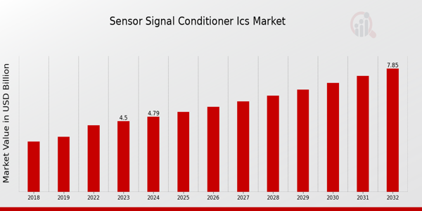 Global Sensor Signal Conditioner ICs Market Overview: