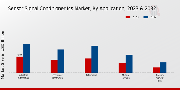 Sensor Signal Conditioner ICs Market Application Insights