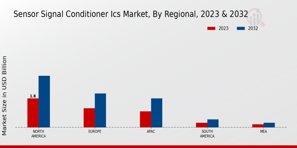 Sensor Signal Conditioner ICs Market Regional Insights