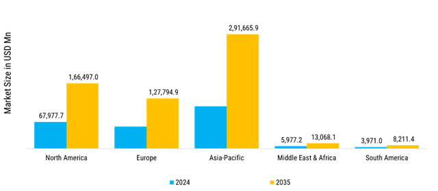 Sensors Market Regional Insights