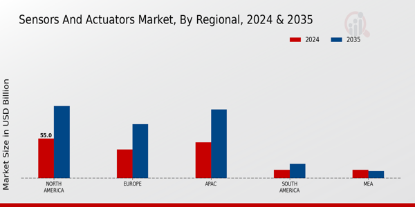 Sensors and Actuators Market Regional Insights