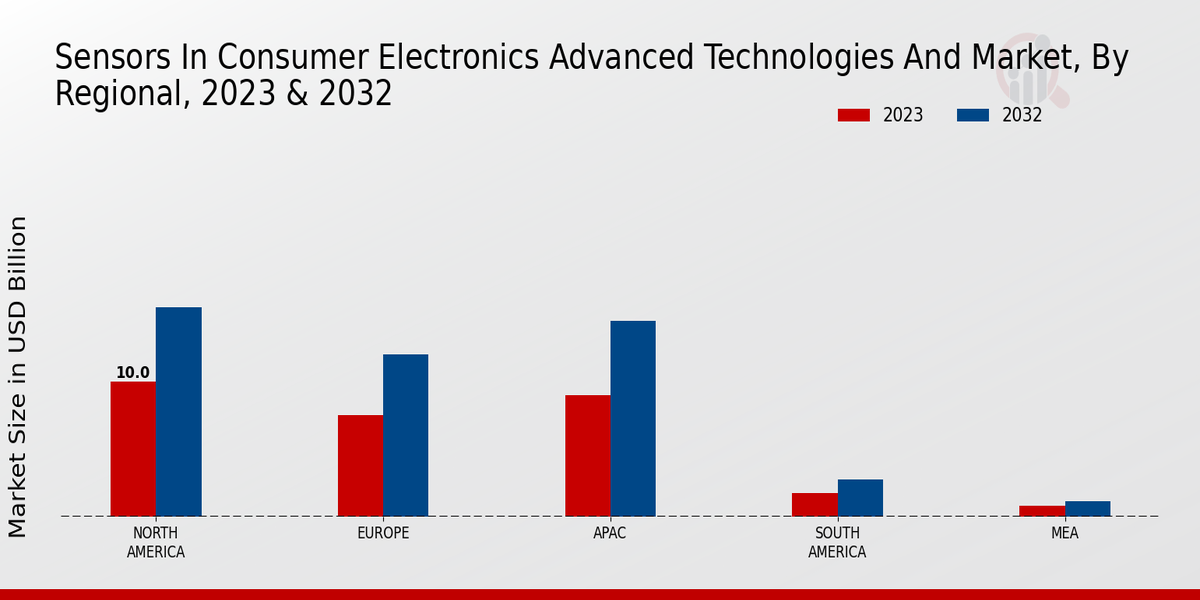 Sensors in Consumer Electronics Advanced Technologies and Market by region