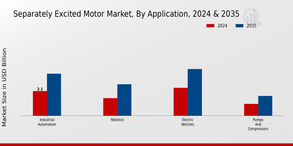 Separately Excited Motor Market Segment