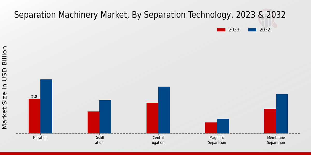 Separation Machinery Market Separation Technology Insights  