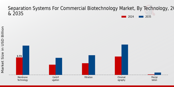 Separation Systems For Commercial Biotechnology Market Segment