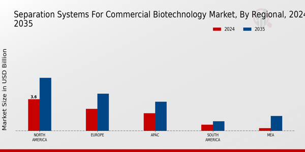 Separation Systems For Commercial Biotechnology Market Region