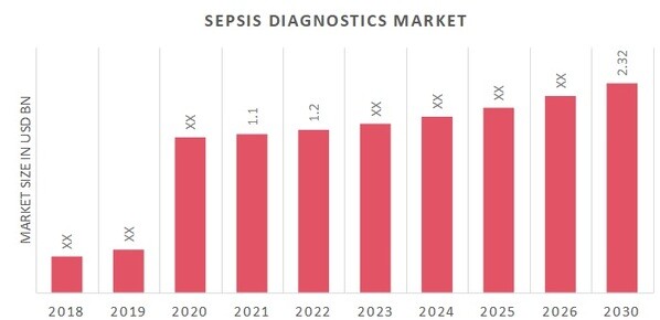 Sepsis Diagnostics Market Size, Growth, Analysis 2030