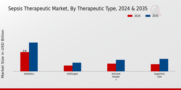 Sepsis Therapeutic Market Segment