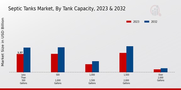 Septic Tanks Market Tank Capacity