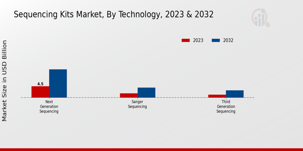 Sequencing Kits Market Technology Insights