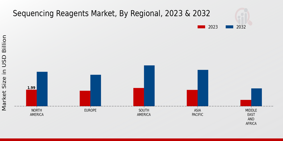 Sequencing Reagents Market ,By Regional Anlysis 2023 & 2032