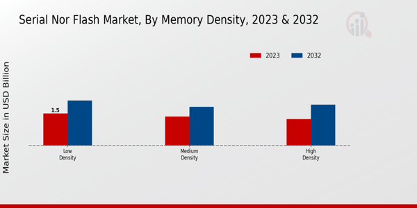 Serial NOR Flash Market Memory Density Insights