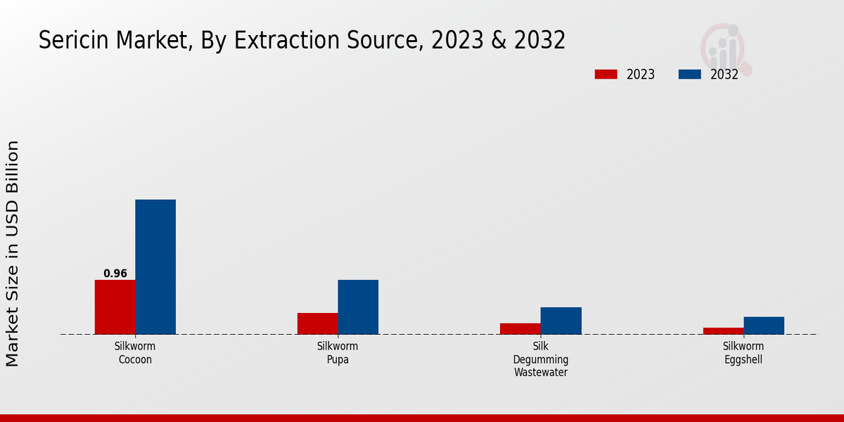 Sericin Market Extraction Source Insights