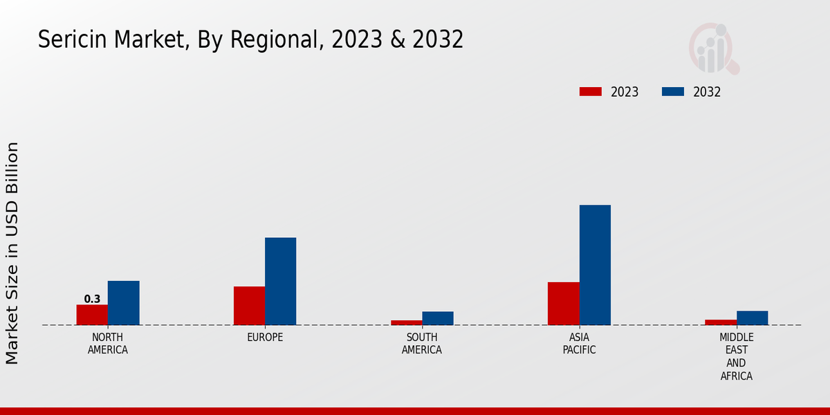 Sericin Market Regional Insights