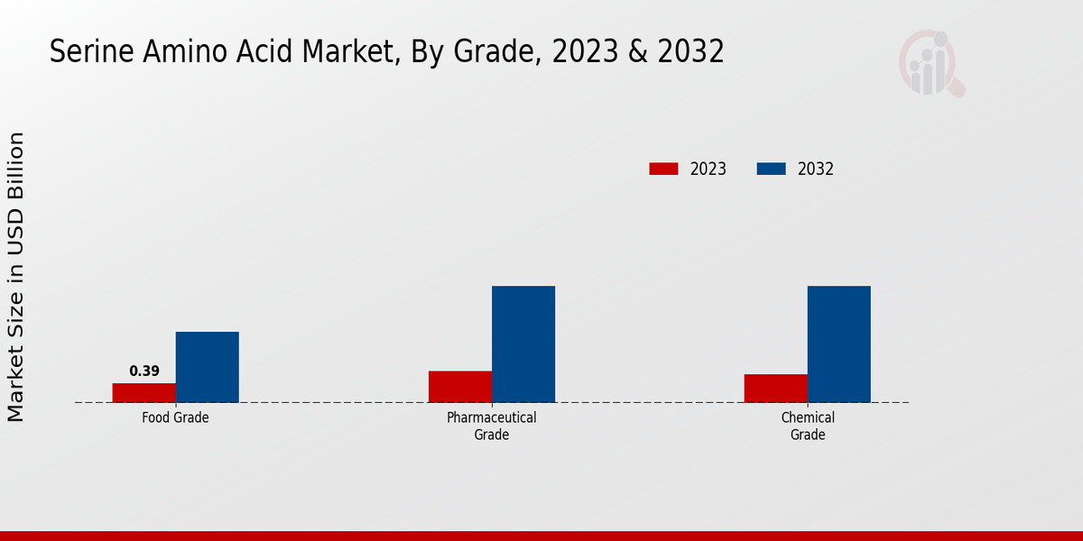 Serine Amino Acid Market Grade