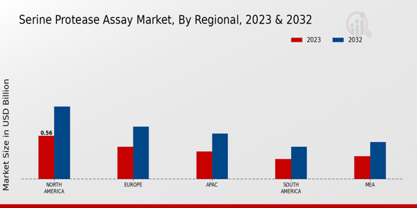 Serine Protease Assay Market Regional Insights