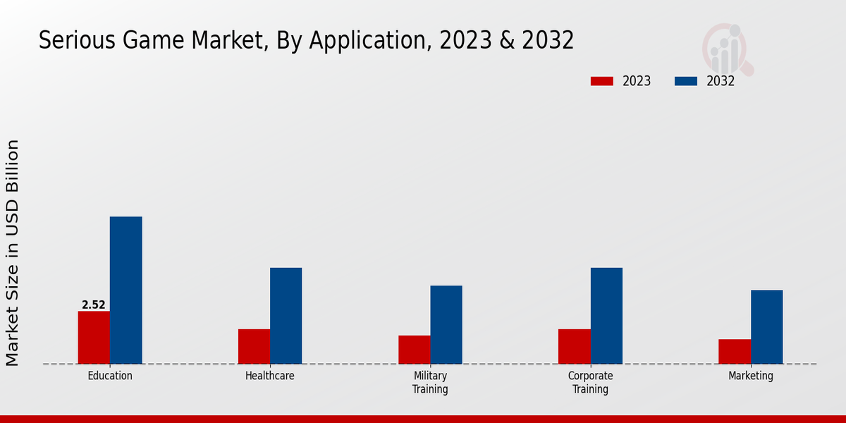 Serious Game Market Application Insights