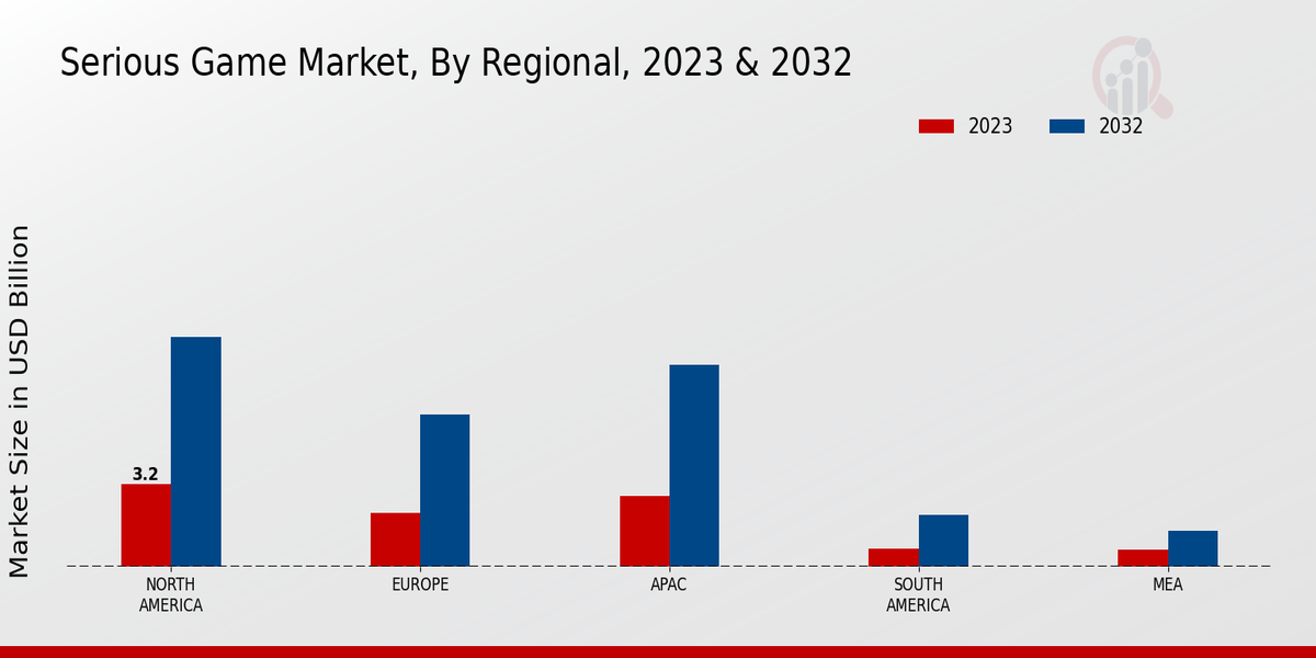 Serious Game Market Regional Insights