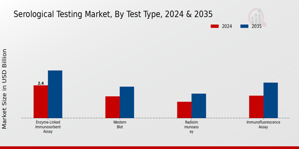 Serological Testing Market Segment