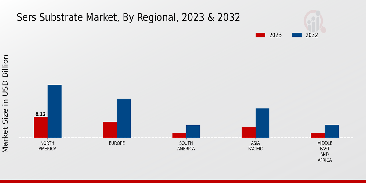 SERS Substrate Market By Regional