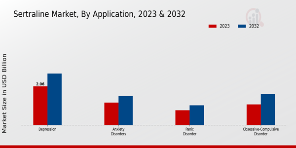 Sertraline Market Application Insights