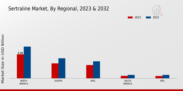 Sertraline Market Regional Insights