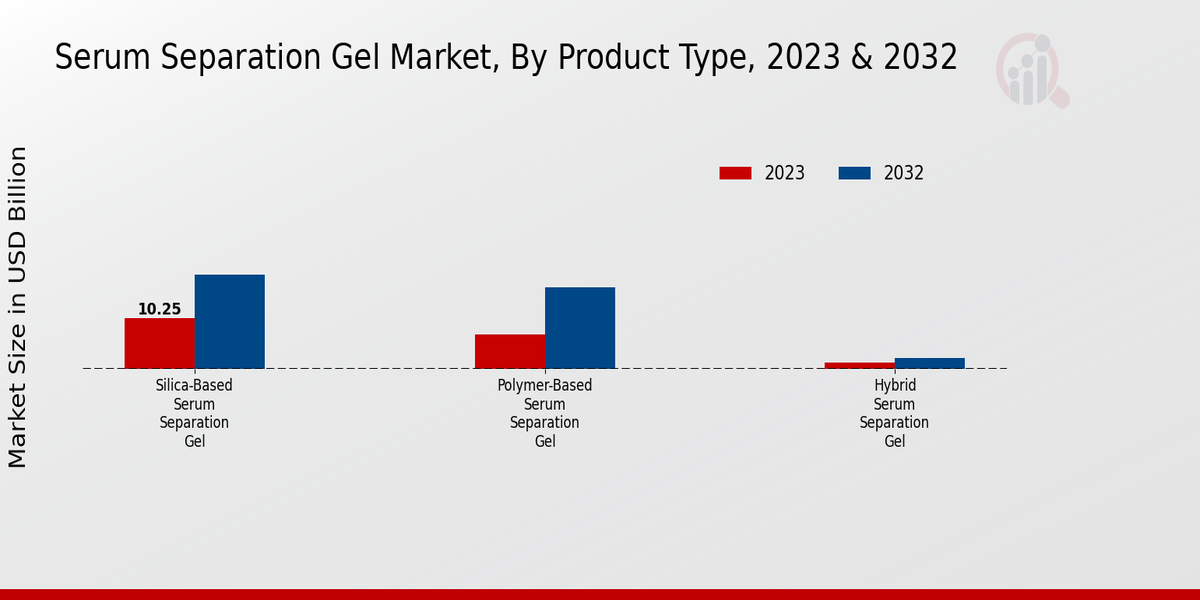 Serum Separation Gel Market By type