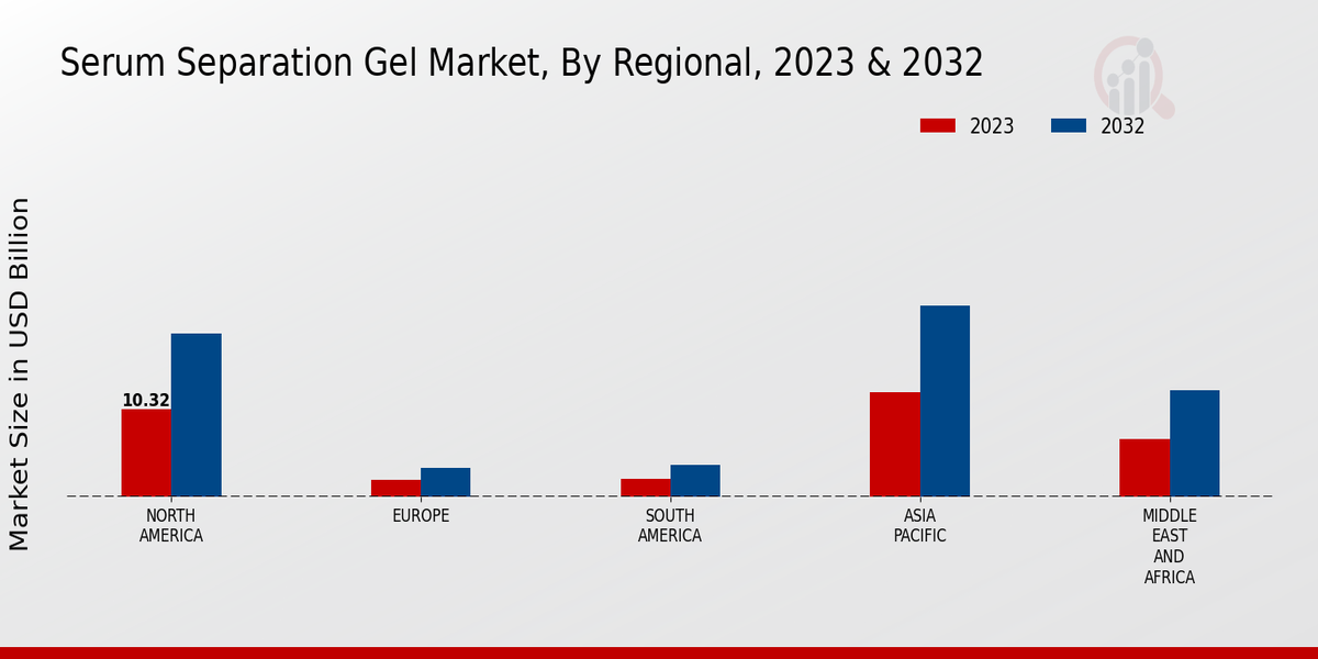 Serum Separation Gel Market By regional