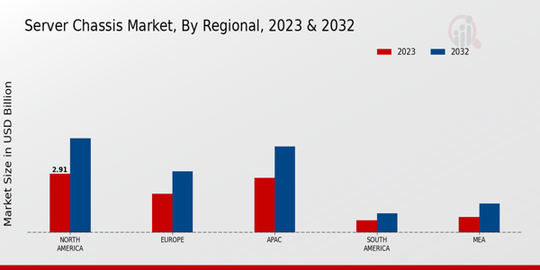 Server Chassis Market, by Region